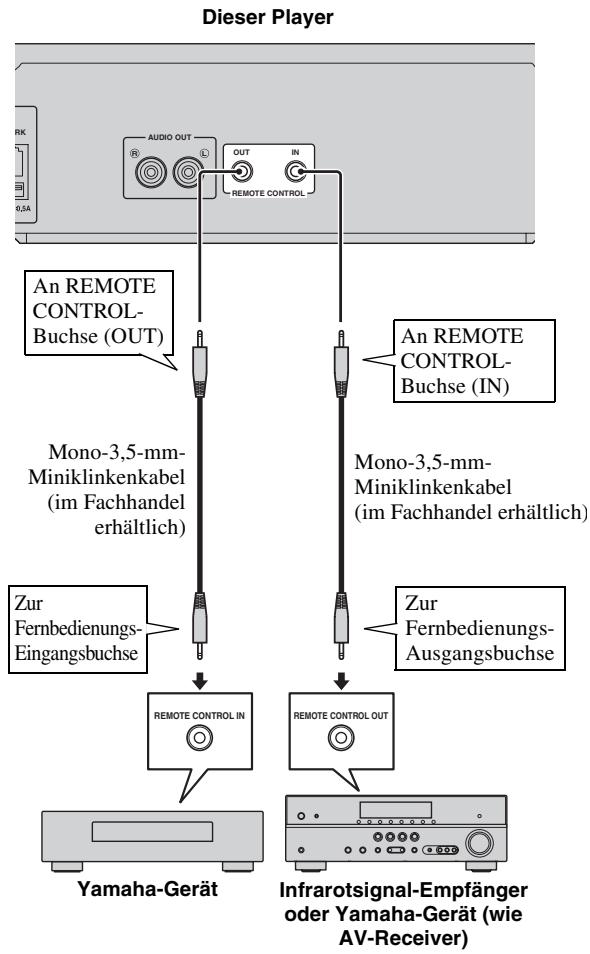 YAMAHA BD-S673,  BDS673,  BDS673,  BDS 673,  BDS673,  BDS673 - Schlieben Sie das Netzkabel des Players nicht an, bevor nicht alle anderen Anschlüsse vorgenommen wurden. - 1