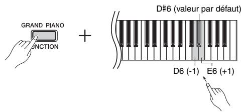 YAMAHA P-45 - Réglage des canaux de transmission MIDI - 1