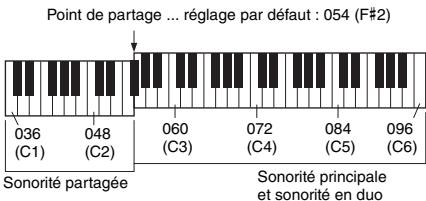 YAMAHA PSR-E353 - Appuyez sur la touche [SPLIT] pour activer la fonction Split. - 2