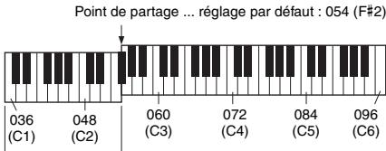 YAMAHA PSR-E353 - Pour quitter le mode Duo, appuyez sur l'interrupteur [ ⏻ ] (Veille/Marche) afin de procéder à la mise hors tension puis remettez normalement l'instrument sous tension à nouveau. - 3