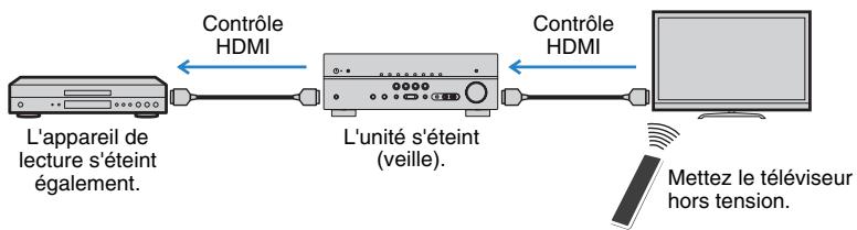 YAMAHA RX-V473 - Opérations accessibles à partir de la télécommande du téléviseur - 1