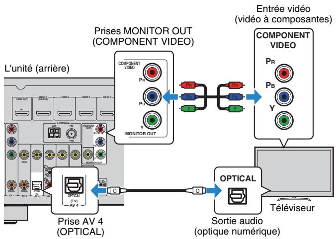YAMAHA RX-V473 - Raccordement COMPONENTVIDEO (avec un cable video à composantes) - 1