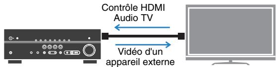 YAMAHA RX-V473 - Lecture du son TV avec ambiance sonore à l'aide d'un seul cable de raccordement HDMI (Audio Return Channel : ARC) (p.18) - 1