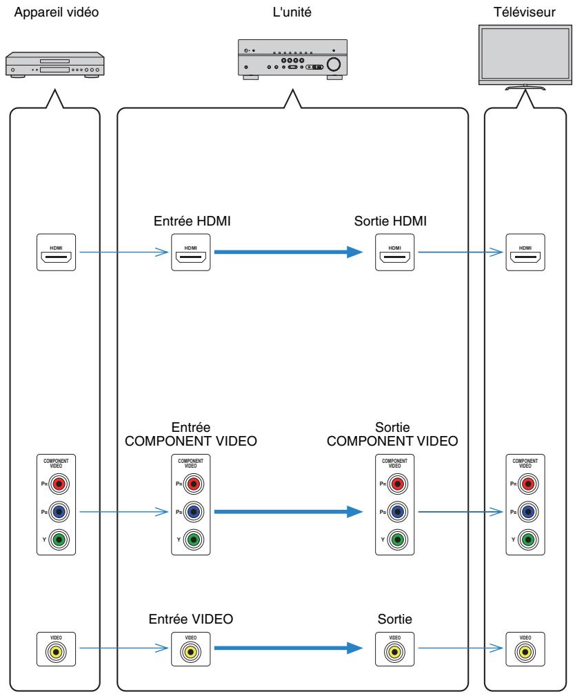 YAMAHA RX-V473 - Flux des signaux video - 1