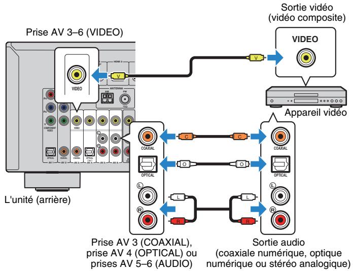 YAMAHA RX-V473 - - Connexion video composite - 1