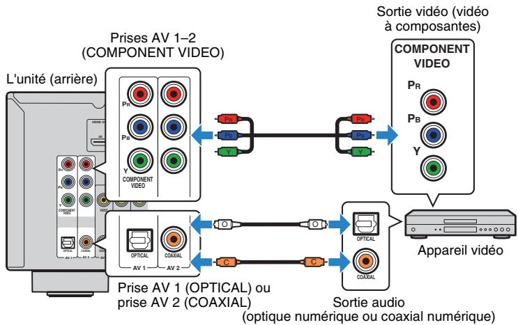 YAMAHA RX-V473 - Raccordement video à composantes - 1