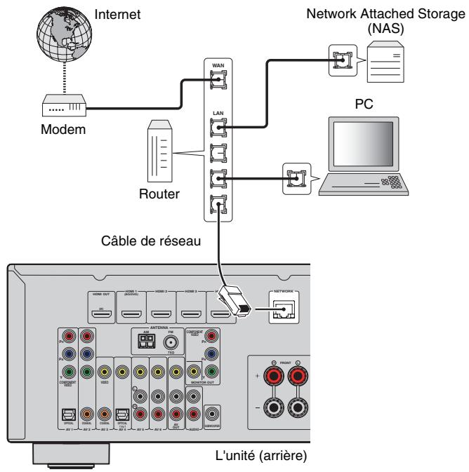 YAMAHA RX-V473 - Raccordement à un réseau - 1
