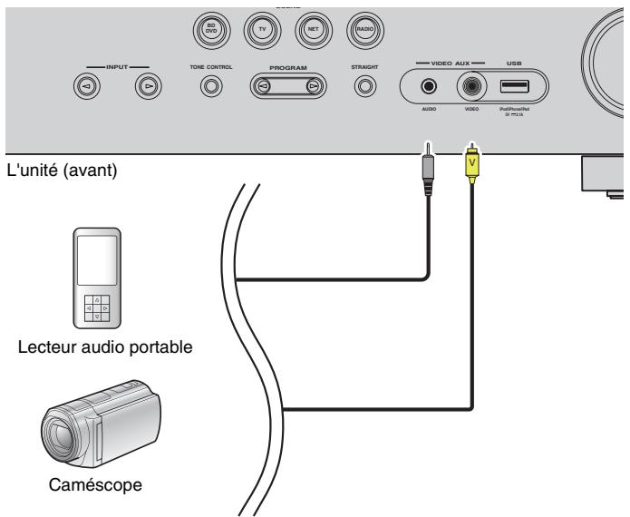 YAMAHA RX-V473 - Raccordement aux prises du panneau avant - 1