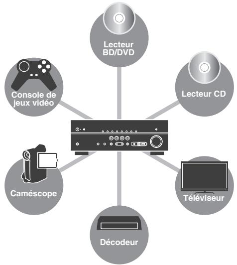YAMAHA RX-V473 - Raccordement de divers apparéils (p.23) - 1