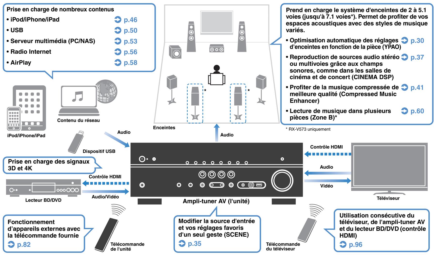 YAMAHA RX-V473 - Fonctions de l'unité - 1
