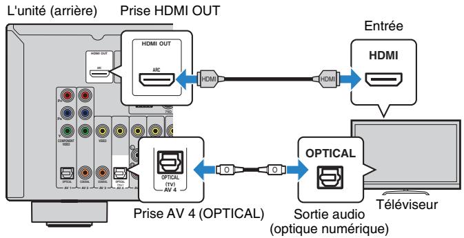 YAMAHA RX-V473 - Méthode de raccordement 3 (Téléviseur avec prises d'entrée HDMI) - 1
