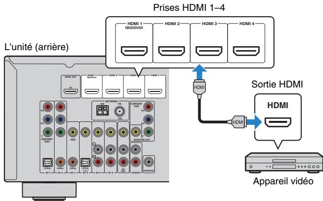 YAMAHA RX-V473 - Connexion HDMI - 1
