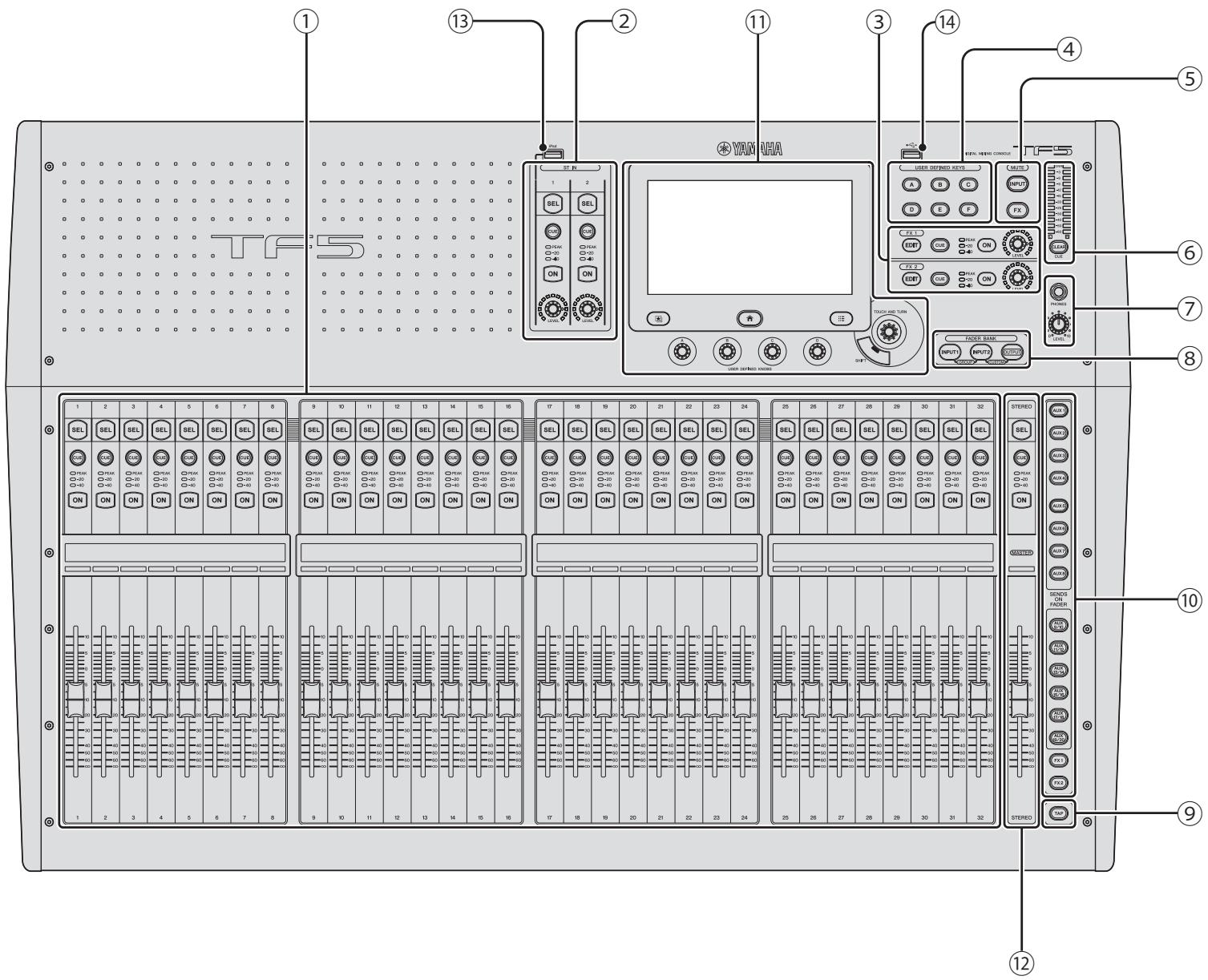 YAMAHA TF5/TF3/TF1 - 4-1 Panneau supérieur - 1