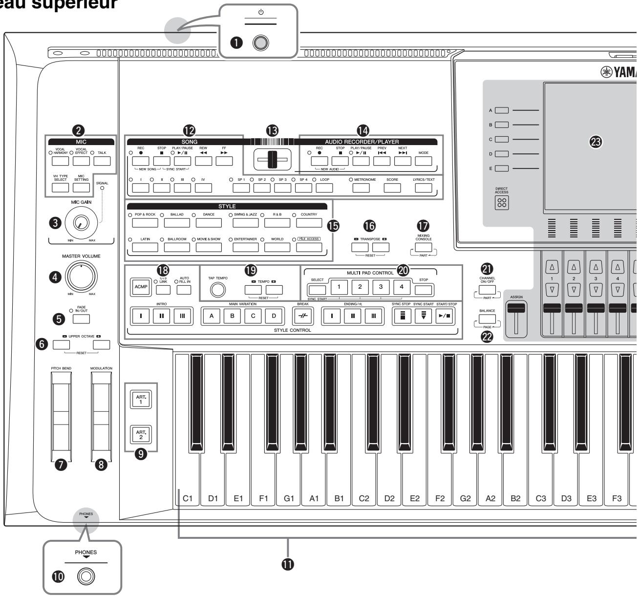 YAMAHA TYROS5 - Commandes et bornes du panneau - 1