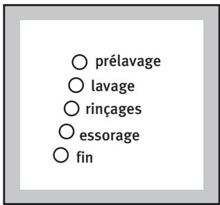 ARTHUR MARTIN XC6 - Voyants de déroulement du programme - 1
