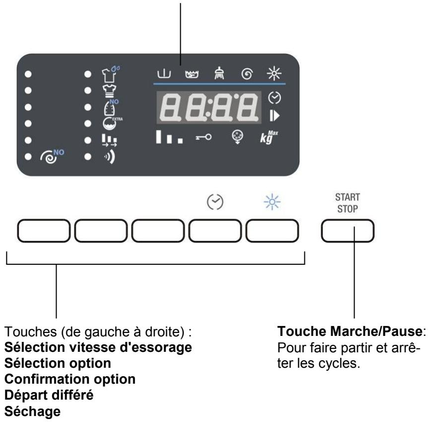 0:8:8:8 kg Max NO START STOP Touches (de gauche à droite) : Sélection vitesse d'essorage Sélection option Confirmation option Départ différé Séchage Touche Marche/Pause: Pour faire partir et arrê- ter les cycles.