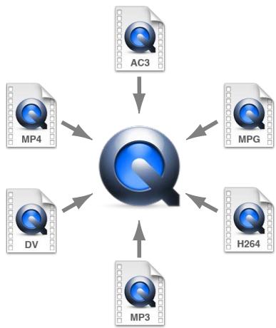 APPLE COMPRESSOR 4 - Concepts et terminologie de Compressor - 2