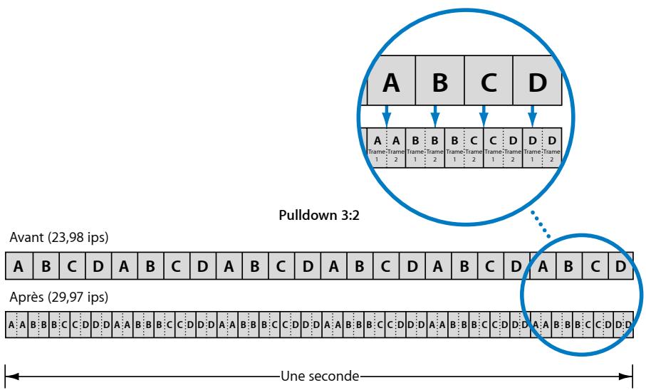APPLE COMPRESSOR 4 - À propos du télécinéma inverse - 1