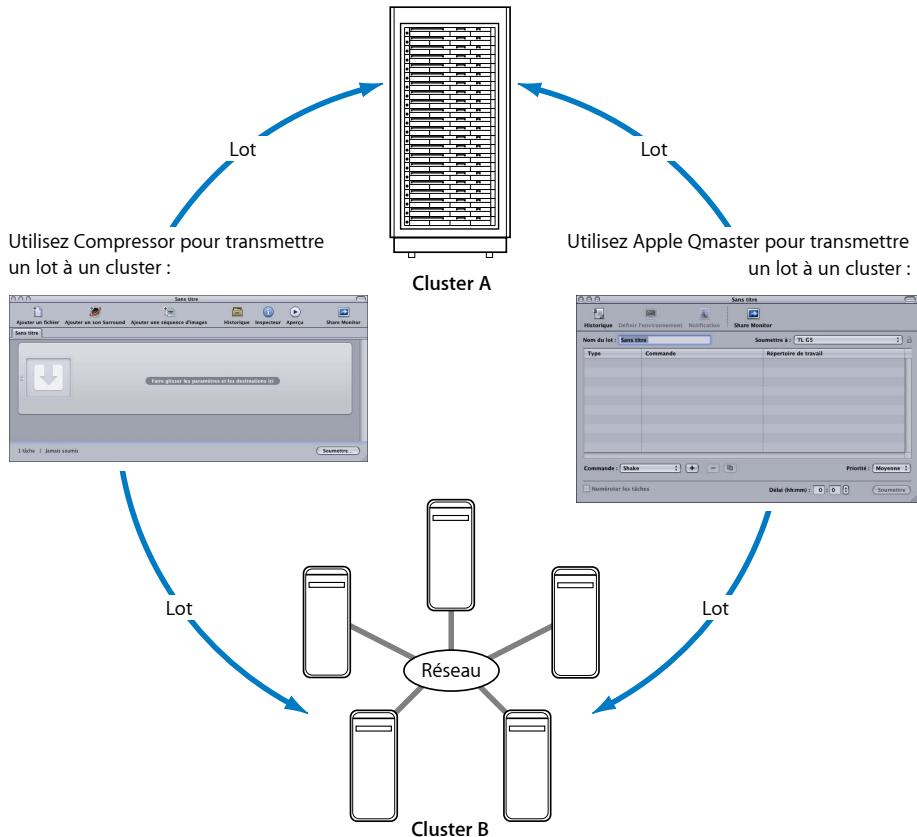 APPLE COMPRESSOR 4 - Compressor et Apple Qmaster utilisés comme interfaces sociales - 1