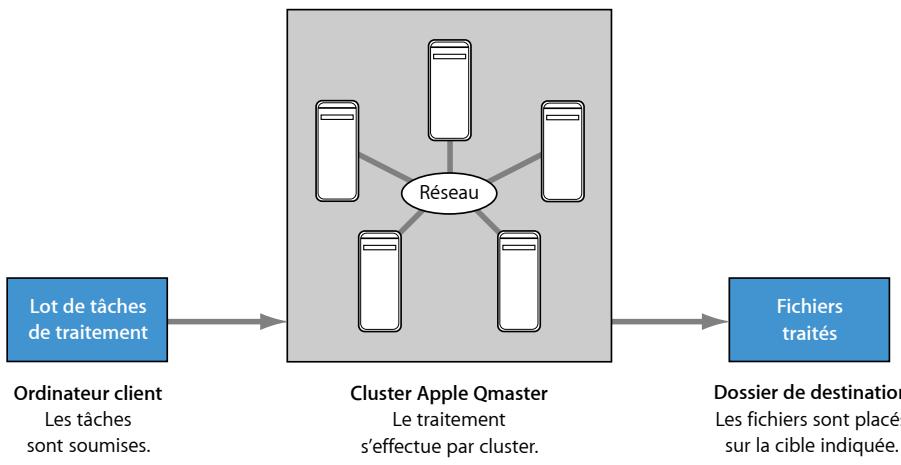 APPLE COMPRESSOR 4 - Notions élémentaires sur le traitement distribué - 1