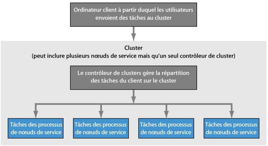 APPLE COMPRESSOR 4 - Composants élémentaires du système de traitement distribué Apple Qmaster - 1