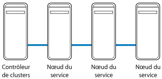 APPLE COMPRESSOR 4 - Clusters - 1