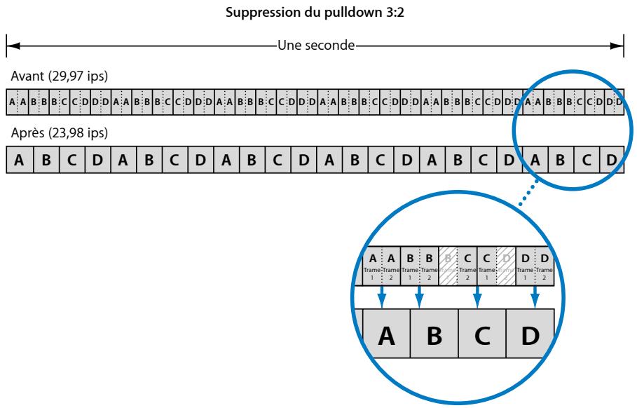 APPLE COMPRESSOR 4 - À propos du télécinéma inverse - 2