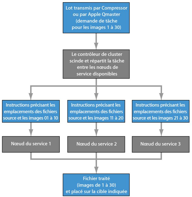 APPLE COMPRESSOR 4 - Distribution deslots par le systèmeApple Qmaster - 1