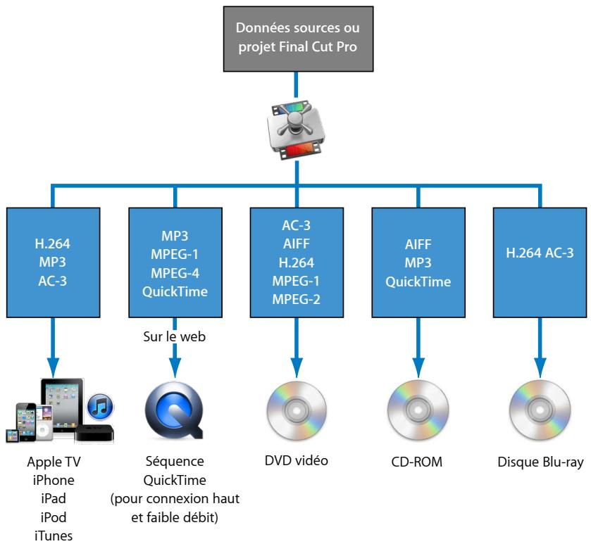 APPLE COMPRESSOR 4 - Scenarios standard de Compressor - 1
