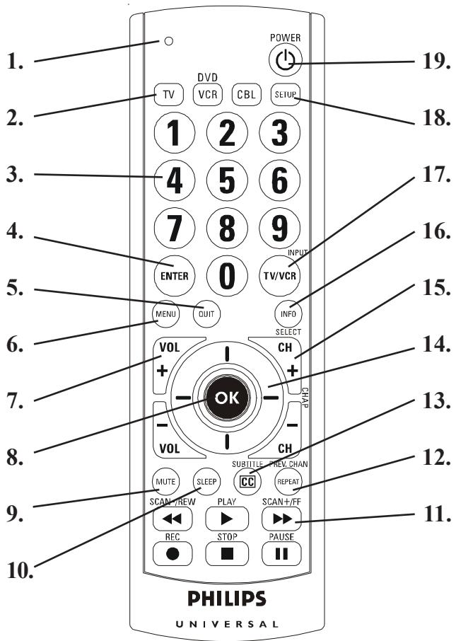 PHILIPS SRU2103S - Button Functions - 1