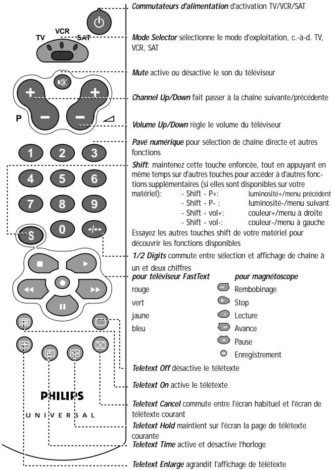 PHILIPS SBC RU 430 - D'un coup d'œil - 1