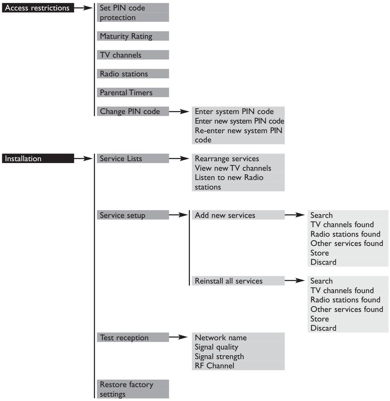 PHILIPS DTR 300 - MENU TREE - 1