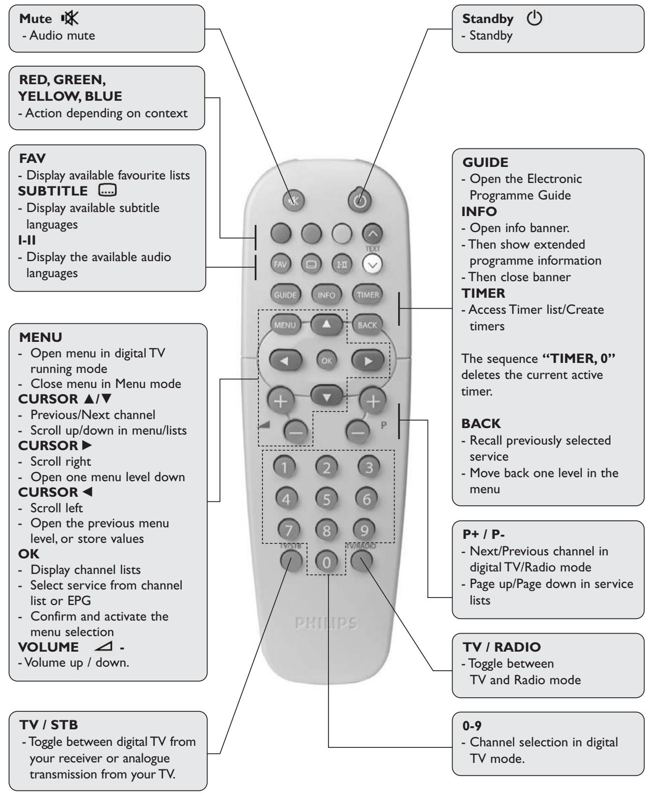 PHILIPS DTR 300 - Using the remote control - 1