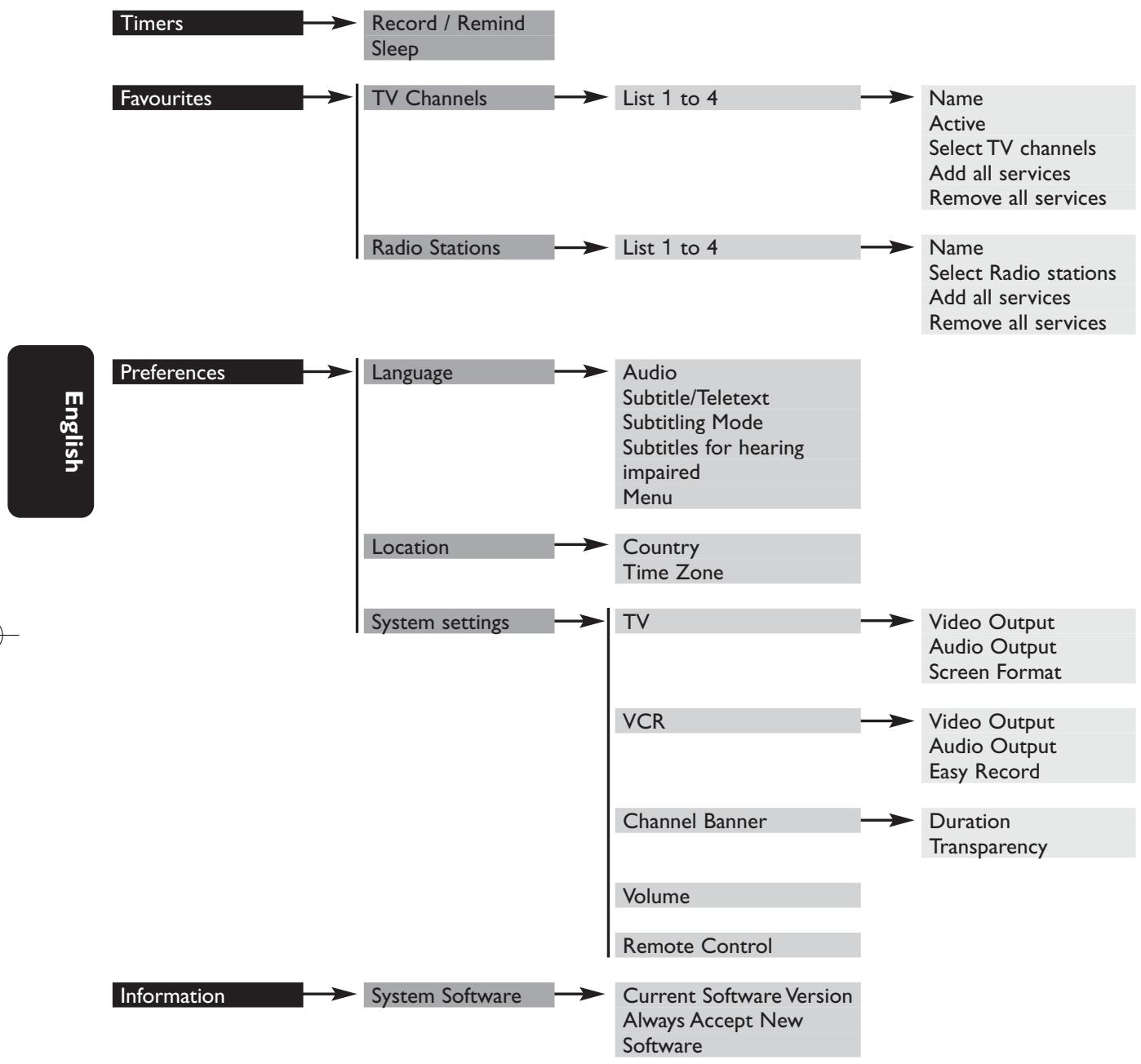 PHILIPS DTR 300 - Menu tree - 1