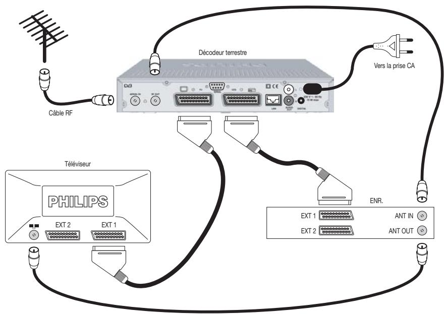 PHILIPS DTR 300 - Connexion à un téléviseur et à un enregistreur équipés d'une prise péritel - 1