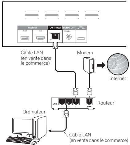 PIONEER BDP-450-K - Raccordement au réseau par l'interface LAN - 1