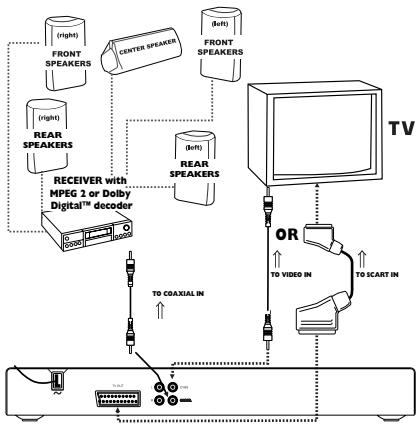 PHILIPS DVD625-001 - Si vous recepteur est doté d'un décodeur MPEG 2 ou Dolby Digital™, - 1