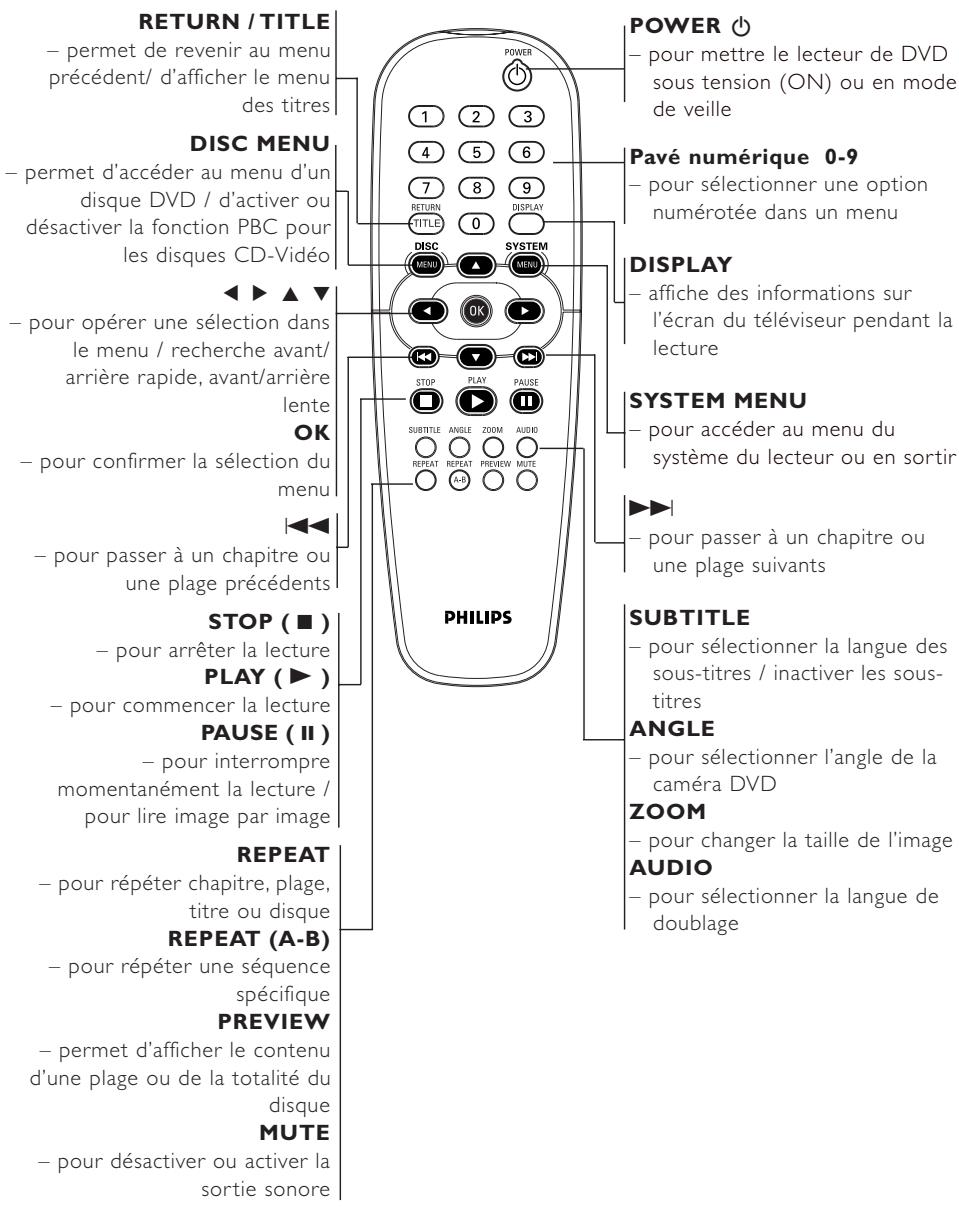 PHILIPS DVD625-001 - Télécommande - 1