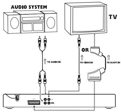PHILIPS DVD625-001 - Connexion à un équipement audio - 1