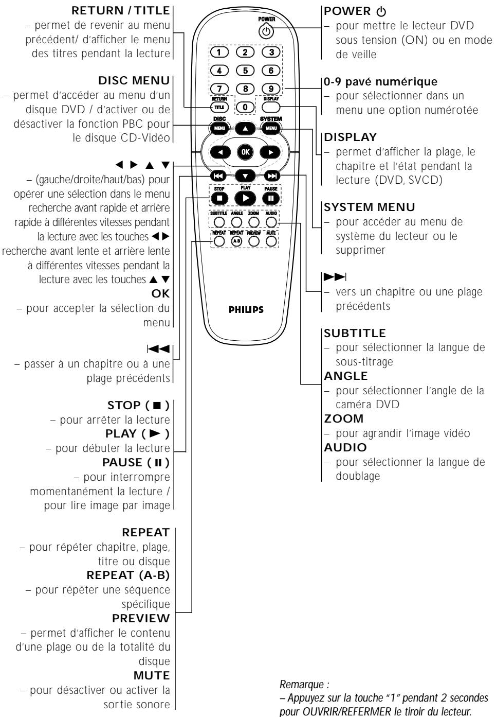 PHILIPS DVD733-001 - Façade et panneau arrière - 2