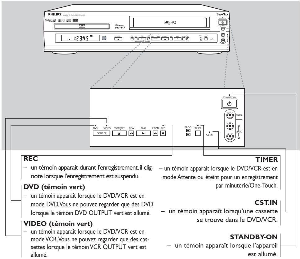PHILIPS DVD VIEW DIGELECTRAPHIS Trudioscope Hi-Fi VIS HQ 12:345 ShowView STANDBY-ON VIDEO AUDIO CSTIN DVID VIDEO STATION REV PLAY FFVD REC PROG TIMER SOURCE REC UN TÉMOIN APPARAÎT DURANT l'enregistrement, il clignote lorsque l'enregistrement est suspendu. UN TÉMOIN APPARAÎT LORSQUE LE DVD/VCR est en mode ATTENTE ou éteint pour un enregistrement par minuterie/One-Touch. DVO (témoin vert) UN TÉMOIN APPARAÎT LORSQUE LE DVD/VCR est en mode DVD. Vous ne pouvez regarder que des DVD lorsque le Témoin DVD OUTPUT vert est allumé. UN TÉMOIN APPARAÎT LORSQUE LE DVD/VCR est en mode VCR. Vous ne pouvez regarder que des cas- settes lorsque le Témoin VCR OUTPUT vert est allumé. STANDBY-ON UN TÉMOIN APPARAÎT LORSQUE L'appareil est allumé.