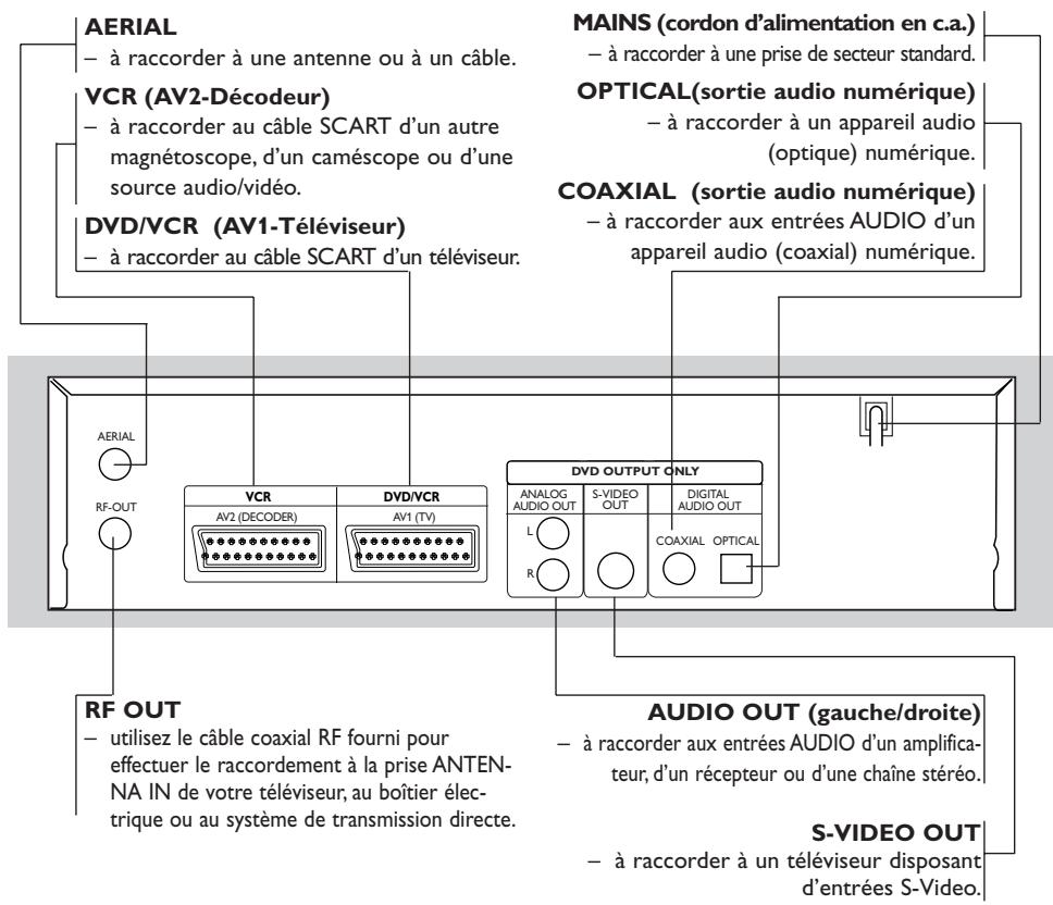 AERIAL - à raccorder à une antenne ou à un câble. VCR (AV2-Décodeur) - à raccorder au câble SCART d'un autre magnétoscope, d'un caméscope ou d'une source audio/vidéo. DVD/VCR (AV1-Téléviseur) - à raccorder au câble SCART d'un téléviseur. MAINS (cordon d'alimentation en c.a.) - à raccorder à une prise de secteur standard. OPTICAL(sortie audio numérique) - à raccorder à un appareil audio (optique) numérique. COAXIAL (sortie audio numérique) - à raccorder aux entrées AUDIO d'un appareil audio (coaxial) numérique. AERIAL RF-OUT VCR AV2 (DECODER) DV/DVCR AV1 (TV) DVD OUTPUT ONLY ANALOG AUDIO OUT L R S-VIDEO OUT DIGITAL AUDIO OUT COAXIAL OPTICAL RF OUT - utilisez le câble coaxial RF fourni pour effectuer le raccordement à la prise ANTEN-NA IN de votre téléviseur, au boîtier électrique ou au système de transmission directe. AUDIO OUT (gauche/droite) - à raccorder aux entrées AUDIO d'un amplificateur, d'un récepteur ou d'une chaîne stéréo. S-VIDEO OUT - à raccorder à un téléviseur disposant d'entrées S-Video.