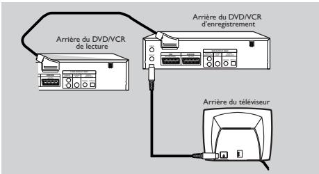 Arrière du DVD/VCR de lecture Arrière du DVD/VCR d'enregistrement Arrière du téléviseur