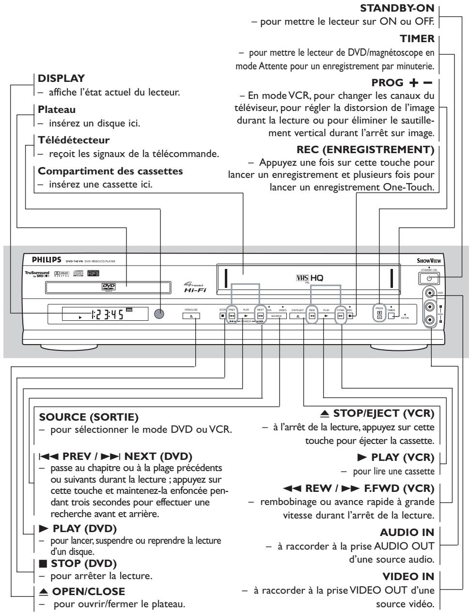 STANDBY-ON - pour mettre le lecteur sur ON ou OFF. TIMER - pour mettre le lecteur de DVD/magnétoscope en mode Attente pour un enregistrement par minuterie. DISPLAY - affiche l'état actuel du lecteur. Plateau - insérez un disque ici. Télédétecteur - reçoit les signaux de la télécommande. Compartment des cassettes - insérez une cassette ici. PROG + - EN mode VCR, pour changer les canaux du téléviseur, pour régler la distorsion de l'image durant la lecture ou pour éliminer le sautille-ment vertical durant l'arrêt sur image. REC (ENREGISTREMENT) - Appuyez une fois sur cette touche pour lancer un enregistrement et plusieurs fois pour lancer un enregistrement One-Touch. PHILIPS DVD 74VIR DVD-MDC/CD PLAYER TruSurround u SRS (E) Hi-Fi VIS HQ Hi-Fi OPENCLOSE STOP PREV PLAY NEXT VDD STOCKEET REW PLAY FWD REC SHOWVIEW STANDBY-ON - - - - - - - - - - - - - - - - - - - - - - - - - - - - - - - - - - - - - - - - - - - - - - - - - - - - - - - - - - - - - - - - - - - - - - - - - - - - - - - - - - - - - - - - - - - - - - - - - - - - + SOURCE (SORTIE) - pour sélectionner le mode DVD ou VCR. ▲ STOP/EJECT (VCR) - à l'arrêt de la lecture, appuyez sur cette touche pour éjecter la cassette. ◀ PREV / ▶ NEXT (DVD) - passe au chapitre ou à la plage précédents ou suivants durant la lecture ; appuyez sur cette touche et maintenez-la enfoncée pendant trois secondes pour effectuer une recherche avant et arrière. ▶ PLAY (VCR) - pour lire une cassette ◀ REW / ▶ F.WD (VCR) - rembobinage ou avance rapide à grande vitesse durant l'arrêt de la lecture. AUDIO IN - à raccorder à la prise AUDIO OUT d'une source audio. ■ STOP (DVD) - pour arrêter la lecture. ▲ OPEN/CLOSE - pour ouvrir/fermer le plateau. VIDEO IN - à raccorder à la prise VIDEO OUT d'une source vidéo.