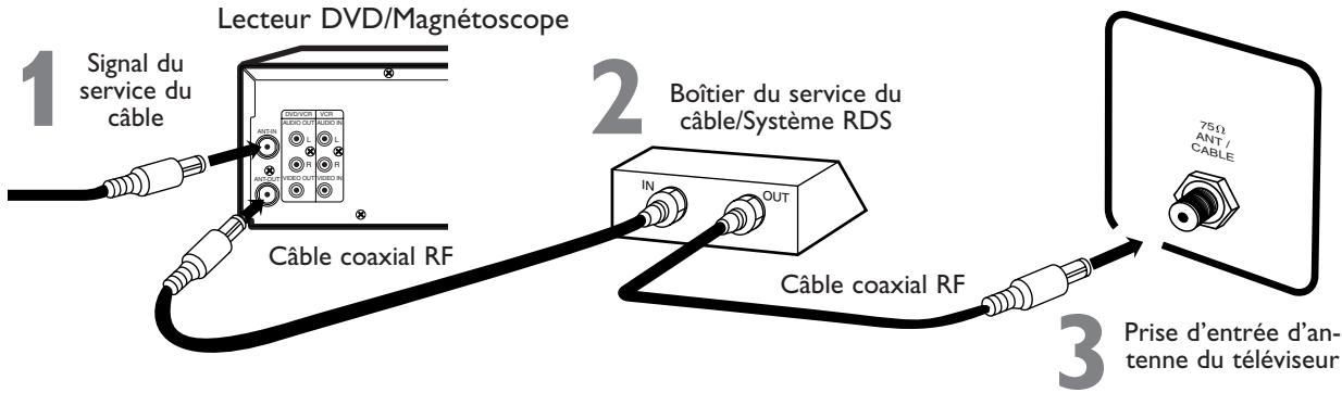 PHILIPS DVD750VR - Connexions (suite) - 1