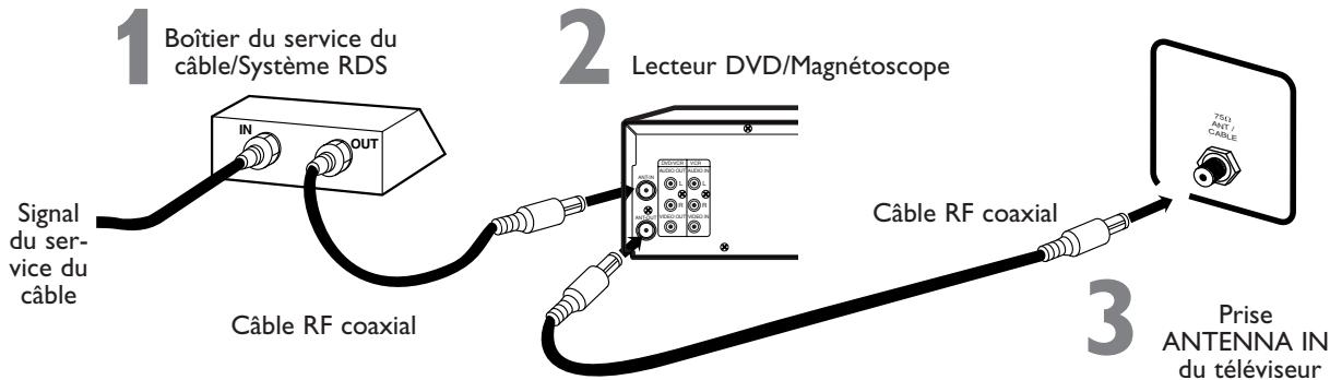 PHILIPS DVD750VR - Lecteur DVD/magnétoscope à un boîtier du service du cable/système RDS (diffusion directe par satellite) et téléviseur avec des câbles coaxiaux RF seulement Cette connexion vous permet d' utiliser les fonctions du magnétoscope et du lecteur DVD. - 1