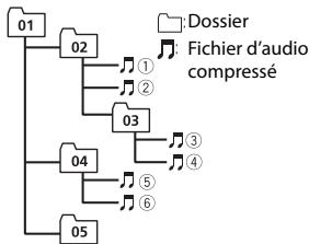 PIONEER DEH-3900BT - Exemple de hierarchie - 1