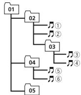 PIONEER DEH-X3600UI - Esempio di gerarchia - 1