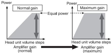 PIONEER GM-D8601 - Relationship between amplifier gain and head unit output power - 1
