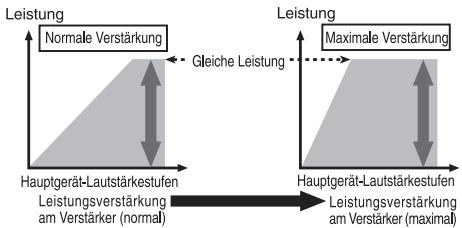 PIONEER GM-D8601 - Beziehung zwischen der Verständigung durch den Verständiger und der Ausgangsleistung des Hauptgeräts - 1